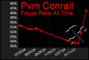 Total Graph of Pvm Conrail