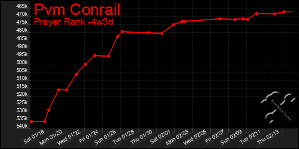 Last 31 Days Graph of Pvm Conrail