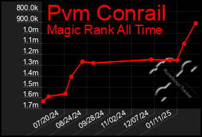 Total Graph of Pvm Conrail