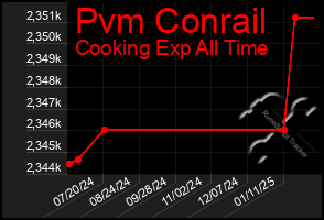 Total Graph of Pvm Conrail