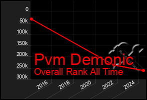 Total Graph of Pvm Demonic