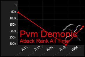 Total Graph of Pvm Demonic