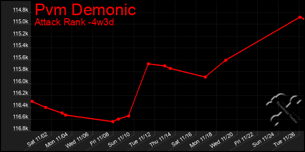 Last 31 Days Graph of Pvm Demonic