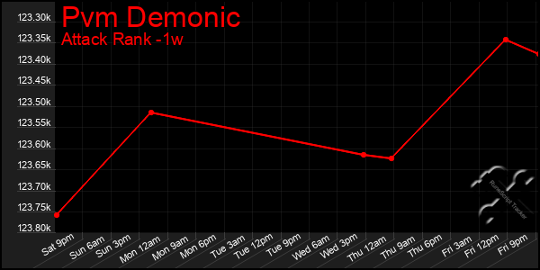 Last 7 Days Graph of Pvm Demonic