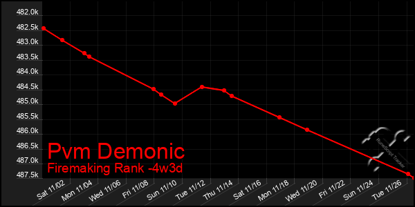 Last 31 Days Graph of Pvm Demonic