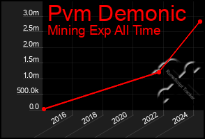 Total Graph of Pvm Demonic