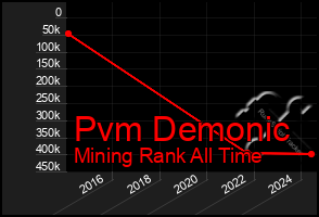 Total Graph of Pvm Demonic