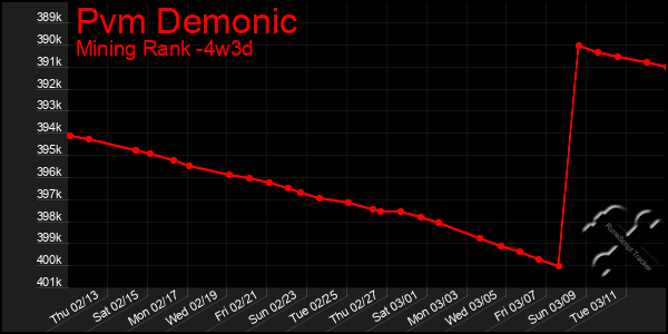 Last 31 Days Graph of Pvm Demonic