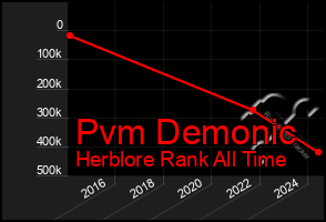 Total Graph of Pvm Demonic