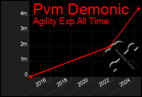 Total Graph of Pvm Demonic