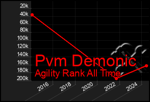 Total Graph of Pvm Demonic