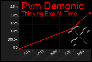 Total Graph of Pvm Demonic