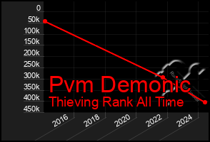 Total Graph of Pvm Demonic