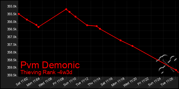 Last 31 Days Graph of Pvm Demonic