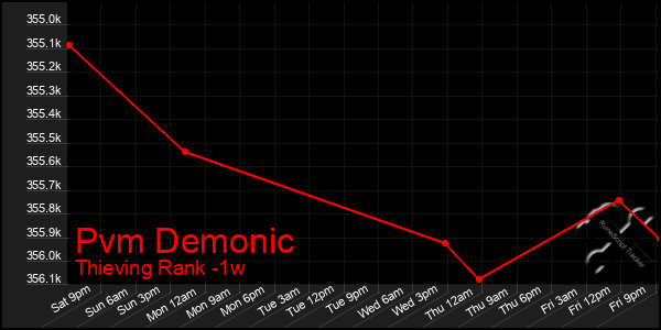 Last 7 Days Graph of Pvm Demonic