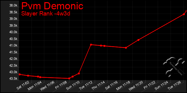 Last 31 Days Graph of Pvm Demonic