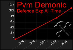 Total Graph of Pvm Demonic