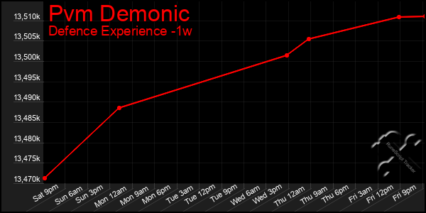 Last 7 Days Graph of Pvm Demonic