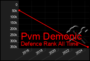 Total Graph of Pvm Demonic