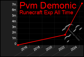 Total Graph of Pvm Demonic