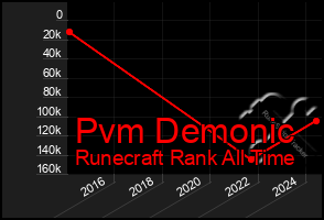 Total Graph of Pvm Demonic