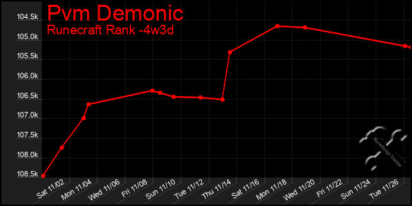 Last 31 Days Graph of Pvm Demonic