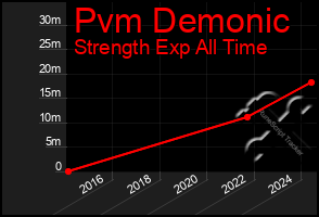 Total Graph of Pvm Demonic