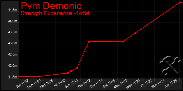 Last 31 Days Graph of Pvm Demonic