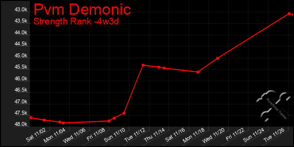 Last 31 Days Graph of Pvm Demonic