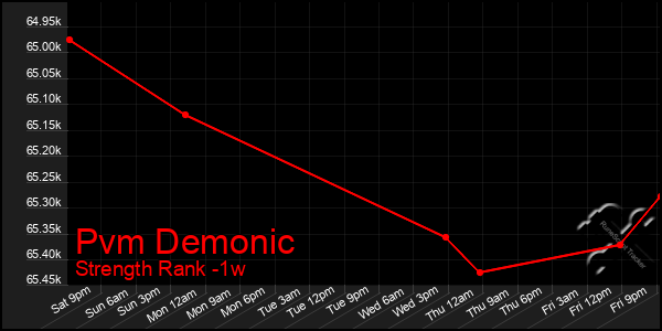 Last 7 Days Graph of Pvm Demonic