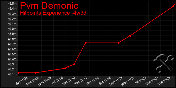 Last 31 Days Graph of Pvm Demonic