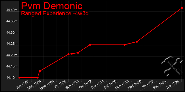 Last 31 Days Graph of Pvm Demonic