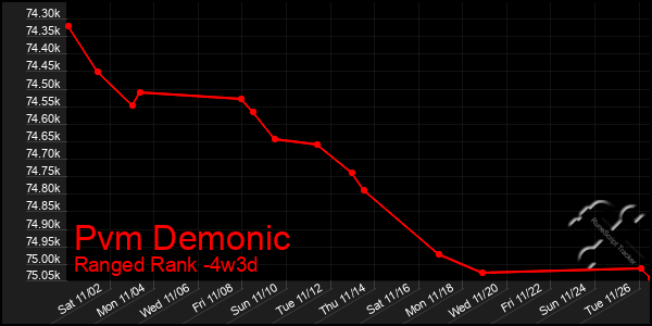 Last 31 Days Graph of Pvm Demonic