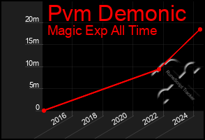 Total Graph of Pvm Demonic