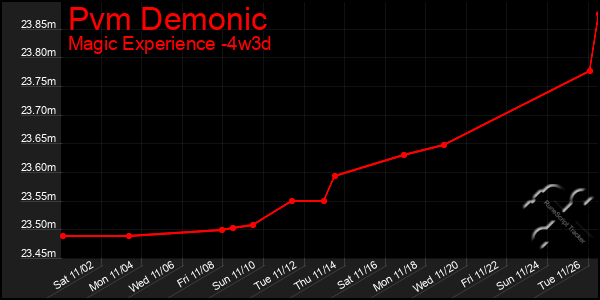 Last 31 Days Graph of Pvm Demonic