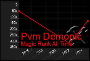 Total Graph of Pvm Demonic