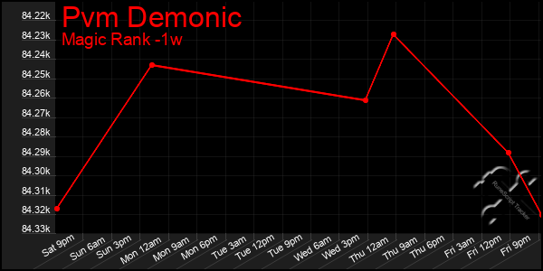 Last 7 Days Graph of Pvm Demonic