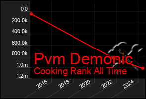 Total Graph of Pvm Demonic