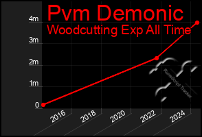 Total Graph of Pvm Demonic