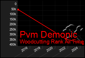 Total Graph of Pvm Demonic