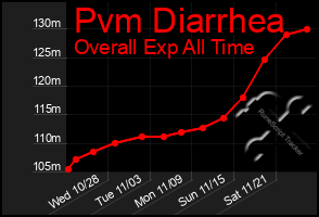 Total Graph of Pvm Diarrhea