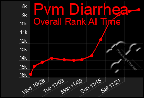 Total Graph of Pvm Diarrhea