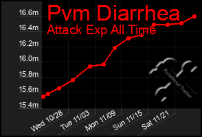 Total Graph of Pvm Diarrhea