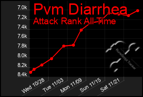 Total Graph of Pvm Diarrhea