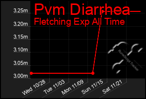 Total Graph of Pvm Diarrhea