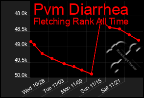 Total Graph of Pvm Diarrhea