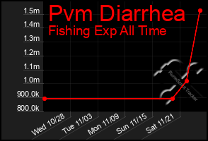 Total Graph of Pvm Diarrhea