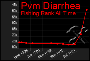 Total Graph of Pvm Diarrhea