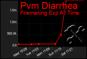 Total Graph of Pvm Diarrhea