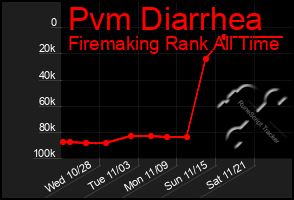 Total Graph of Pvm Diarrhea